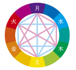 生年月日を用いた占い『陰陽六行』を活用
