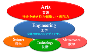 STEAM説明図