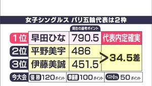 6回戦で まさかの敗退　伊藤美誠 五輪シングルス代表は絶望的に　パリ五輪最終選考を兼ねた全日本卓球選手権