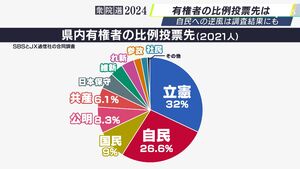 「一強多弱の時代は終わった」比例投票先は立憲32%で自民を上回る　県民の意思はどう示された【衆議院議員総選挙2024】