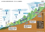 ＪＲ東海が作成した大井川流域の水循環を表した概念図