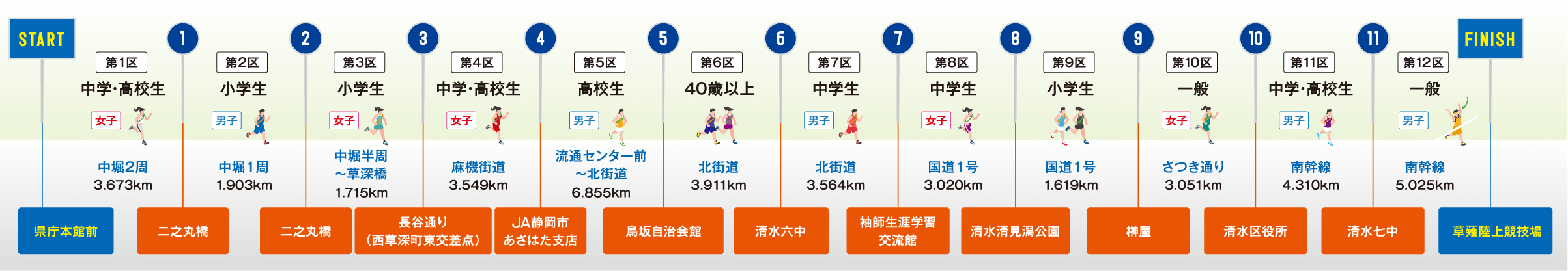 各コースの距離