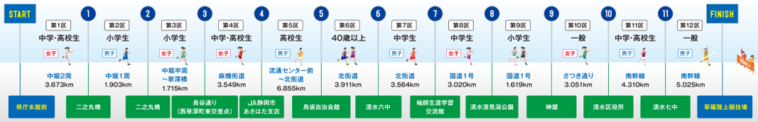 各コースの距離