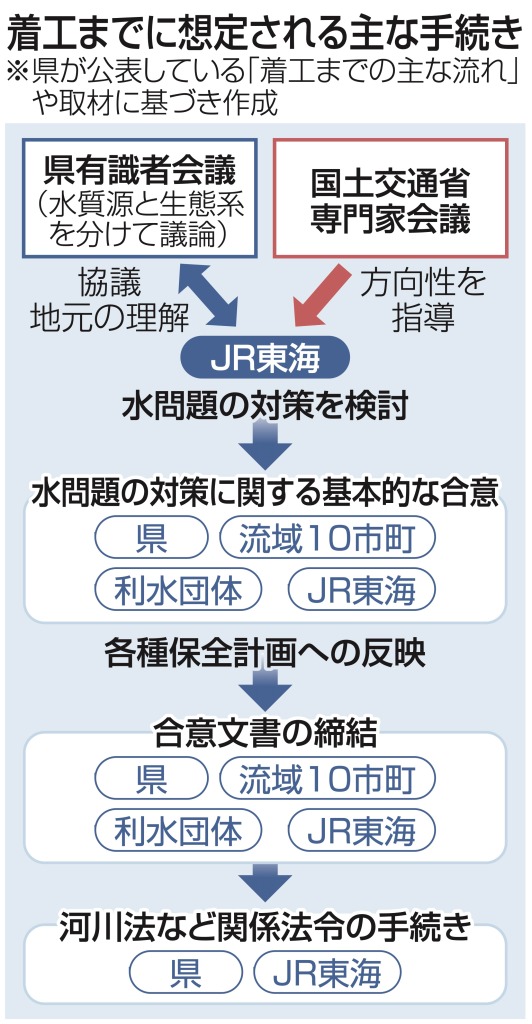 着工までに想定される主な手続き