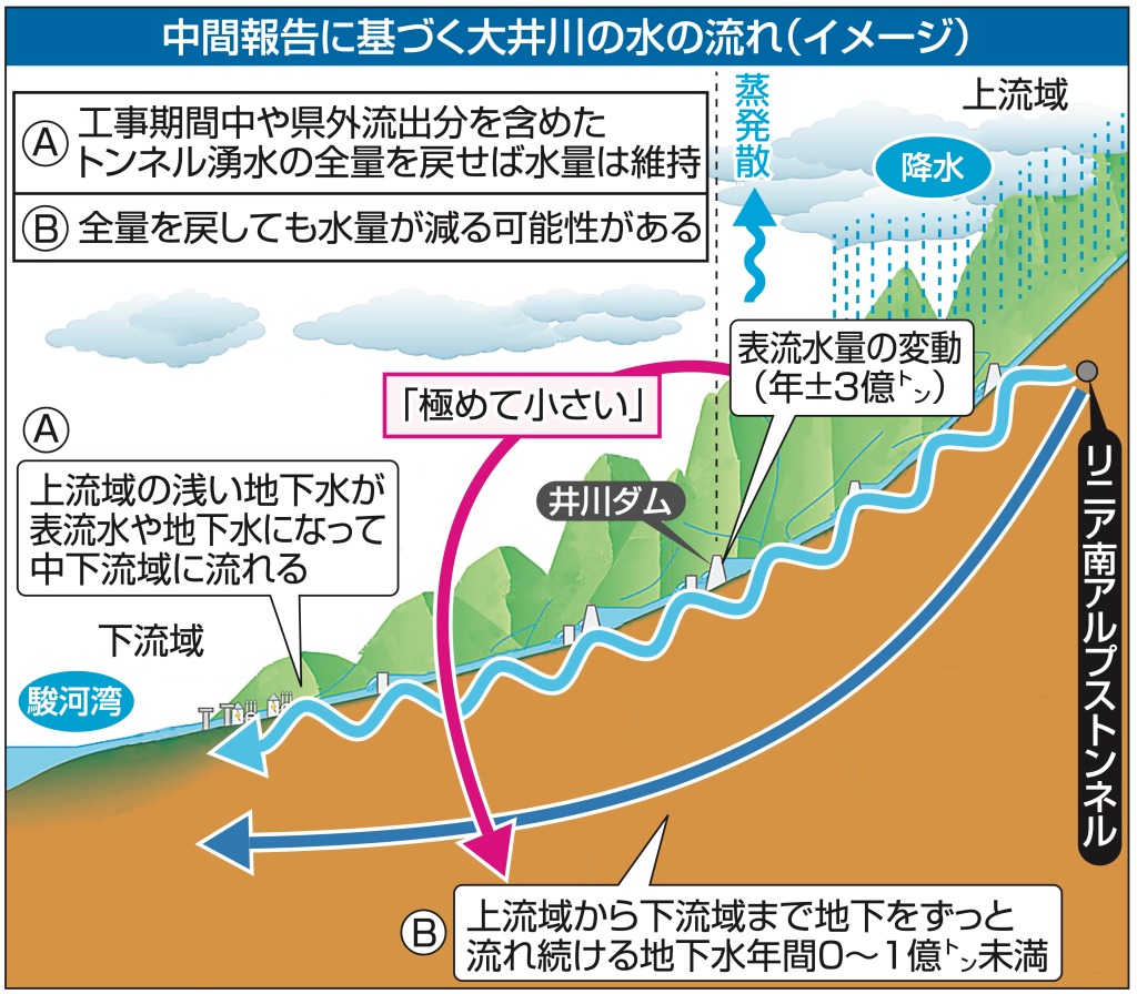 中間報告に基づく大井川の水の流れ（イメージ）