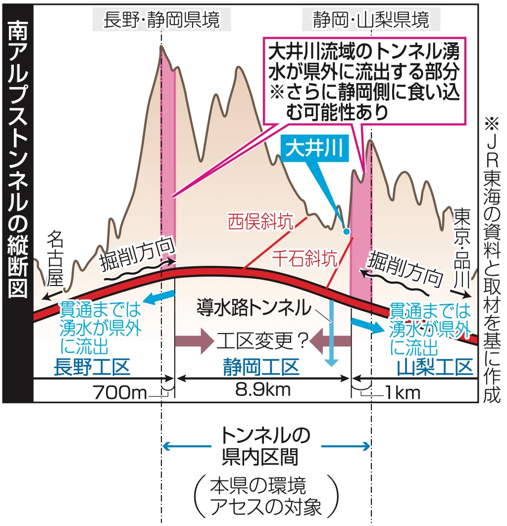 南アルプストンネルの縦断図