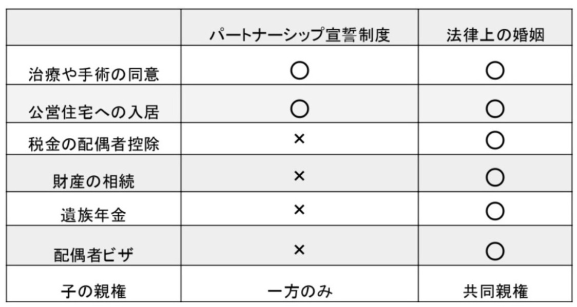 パートナーシップ宣誓制度と法律上の婚姻の違い