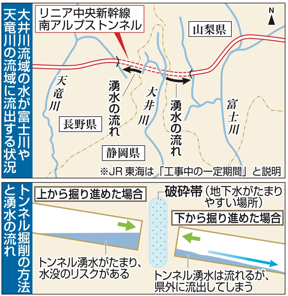 大井川流域の水が富士川や天竜川の流域に流出する状況／トンネル掘削の方法と湧水の流れ