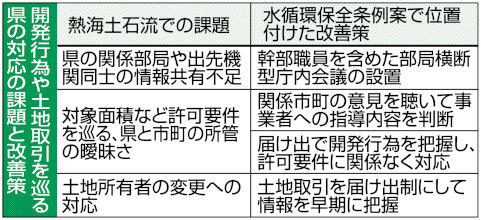 開発行為や土地取引を巡る県の対応の課題と改善策