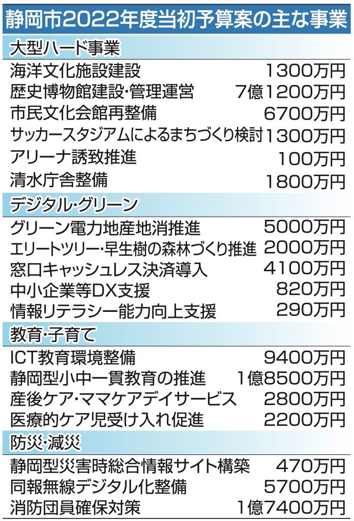 静岡市２０２２年度当初予算案の主な事業