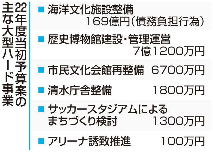 ２２年度当初予算案の主な大型ハード事業