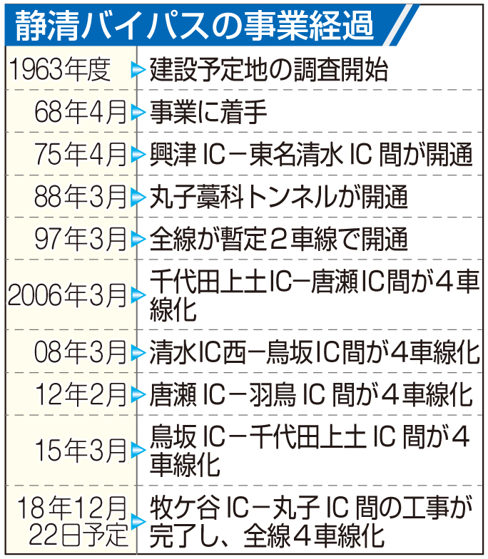 工事 いつまで続く 国道１号静清バイパス あなたの静岡新聞 深堀り情報まとめ 知っとこ