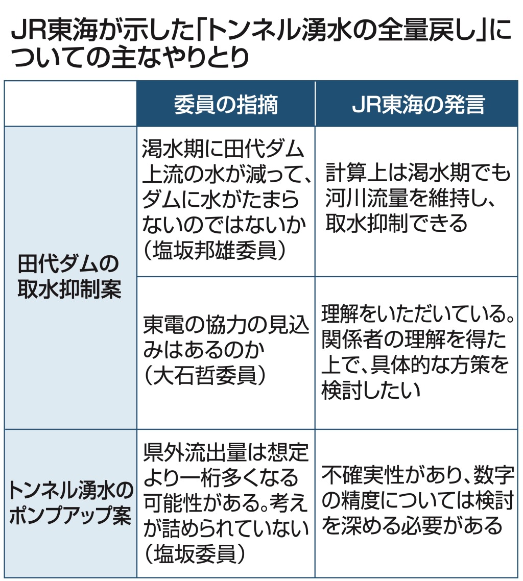 JR東海が示した「トンネル湧水の全量戻し」についての主なやりとり
