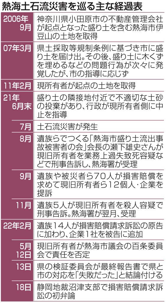 熱海土石流を巡る主な経過表