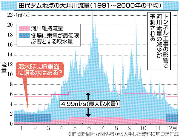 田代ダム地点の大井川流量（１９９１～２０００年の平均）