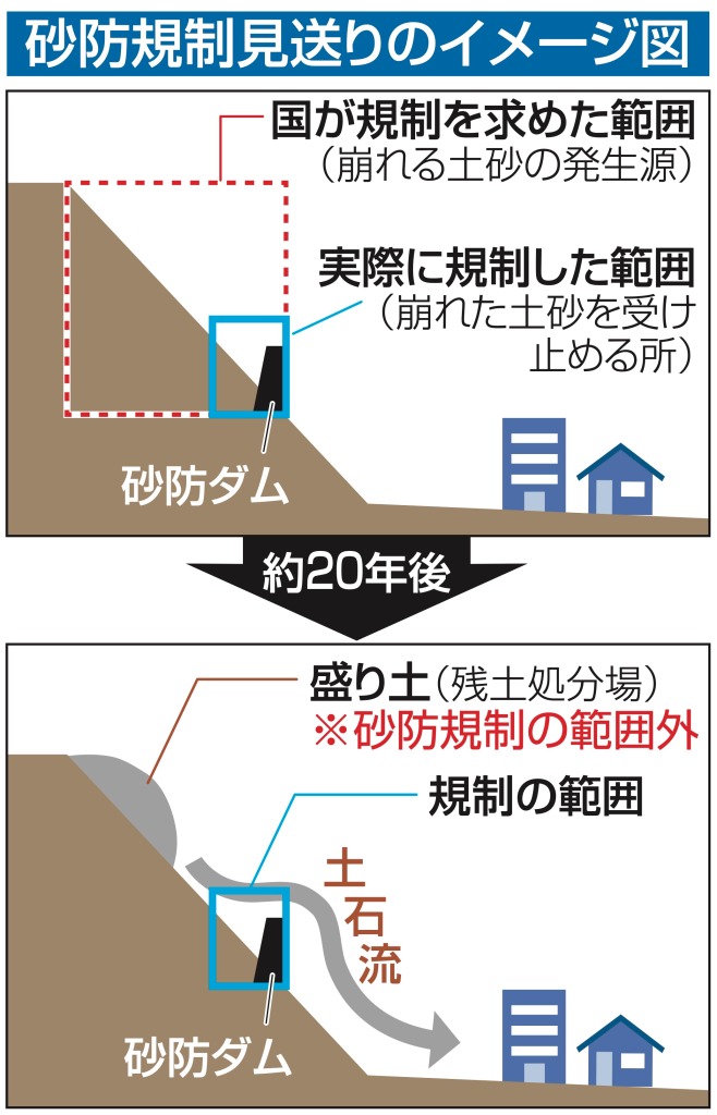 砂防規制見送りのイメージ図