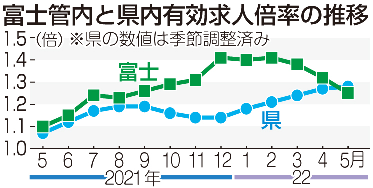 富士管内と県内有効求人倍率の推移