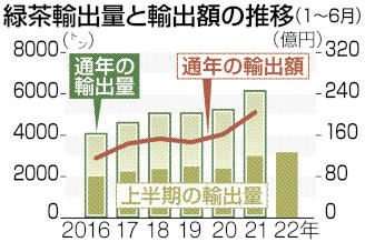 緑茶の海外販路、開拓進む　２２年上半期「輸出」過去最高｜あなたの静岡新聞