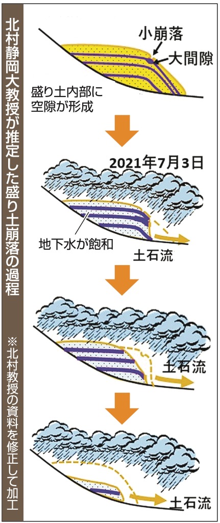 北村静岡大教授が推定した盛り土崩落の課程