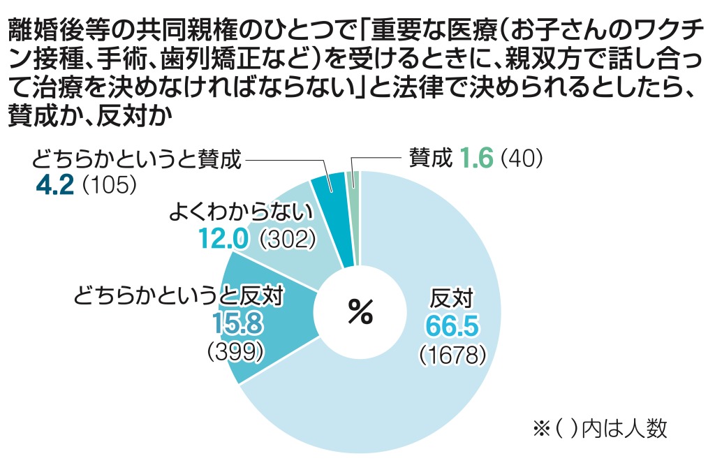 離婚後等の共同親権のひとつで「重要な医療（お子さんのワクチン接種、手術、歯列矯正など）を受けるときに、親双方で話し合って治療を決めなければならない」と法律で決められるとしたら、賛成か、反対か