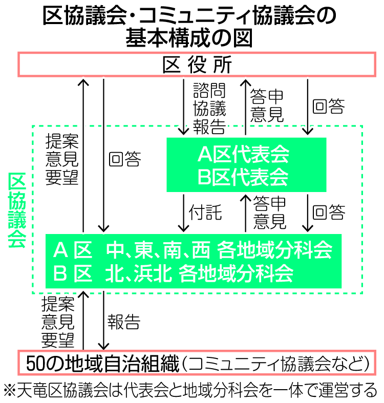 区協議会・コミュニティ協議会の基本構成の図