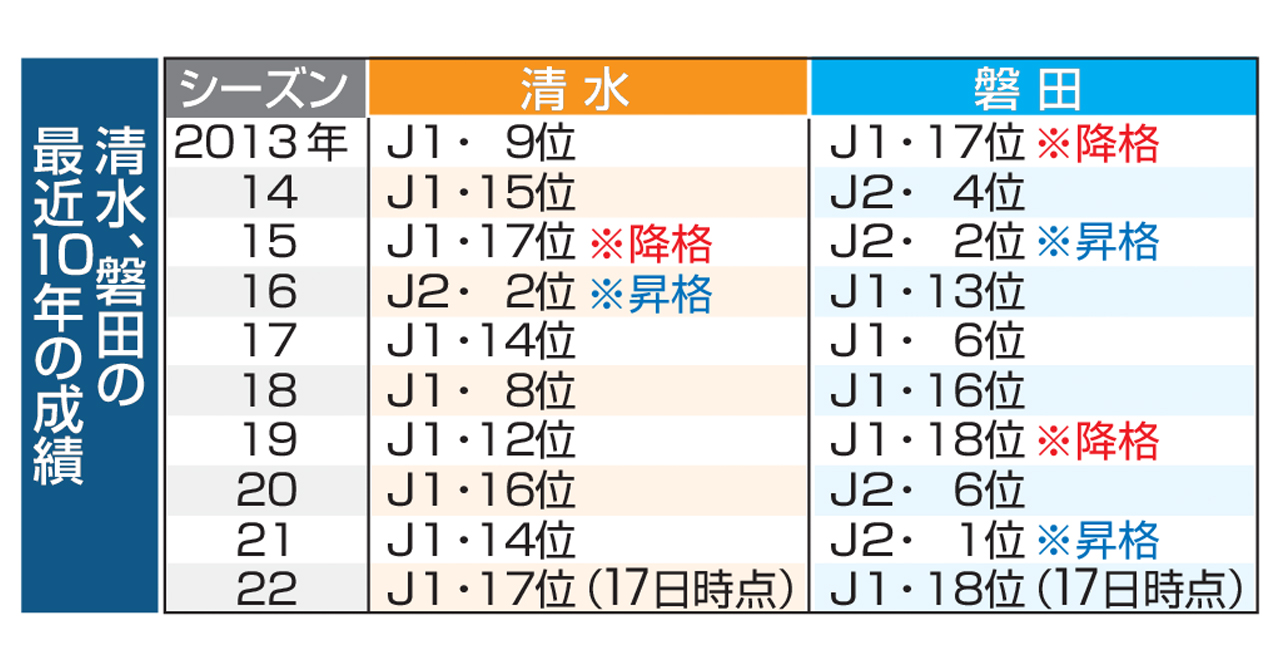 静岡ダービー ｊ１残留懸け大一番 勝敗の鍵握る選手の思いは あなたの静岡新聞 深堀り情報まとめ 知っとこ