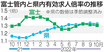 富士管内と県内有効求人倍率の推移