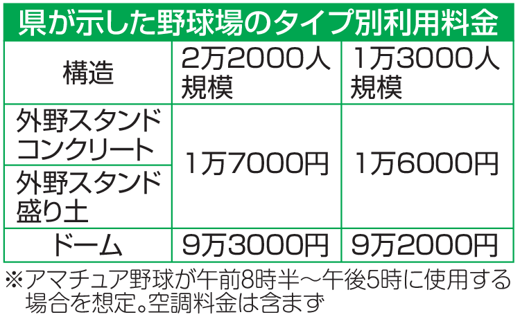 静岡県が示した野球場のタイプ別利用料金