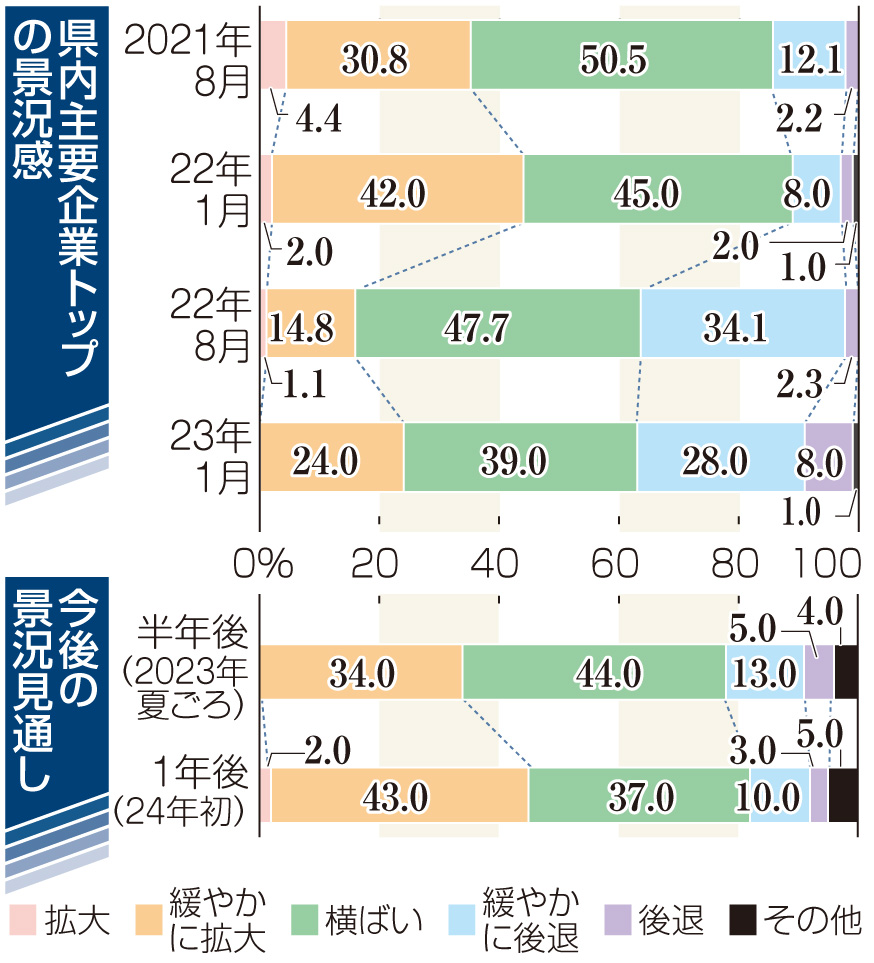 静岡県内主要企業トップの景況感　今後の景況見通し