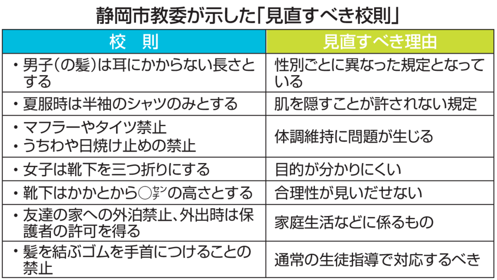 静岡市教委が示した「見直すべき校則」