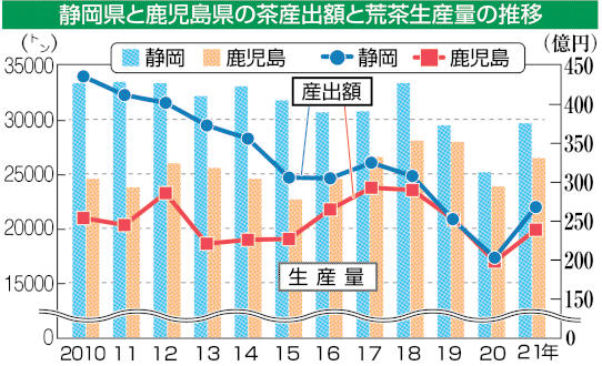 静岡県と鹿児島県の茶産出額と荒茶生産量の推移