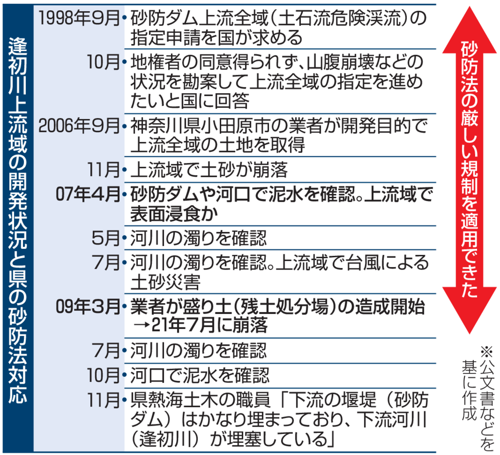 逢初川上流域の開発状況と県の砂防法対応