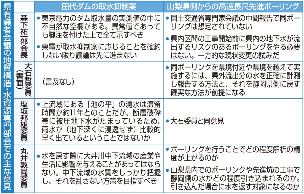 県有識者会議の地質構造・水資源専門部会での主な意見