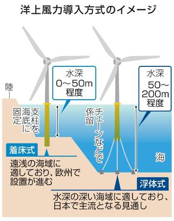 風力発電市場・技術の実態と将来展望２０１３ 洋上風力・陸上風力