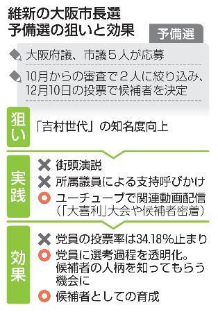 大阪維新の会が実施した大阪市長選の候補者予備選の狙いと効果