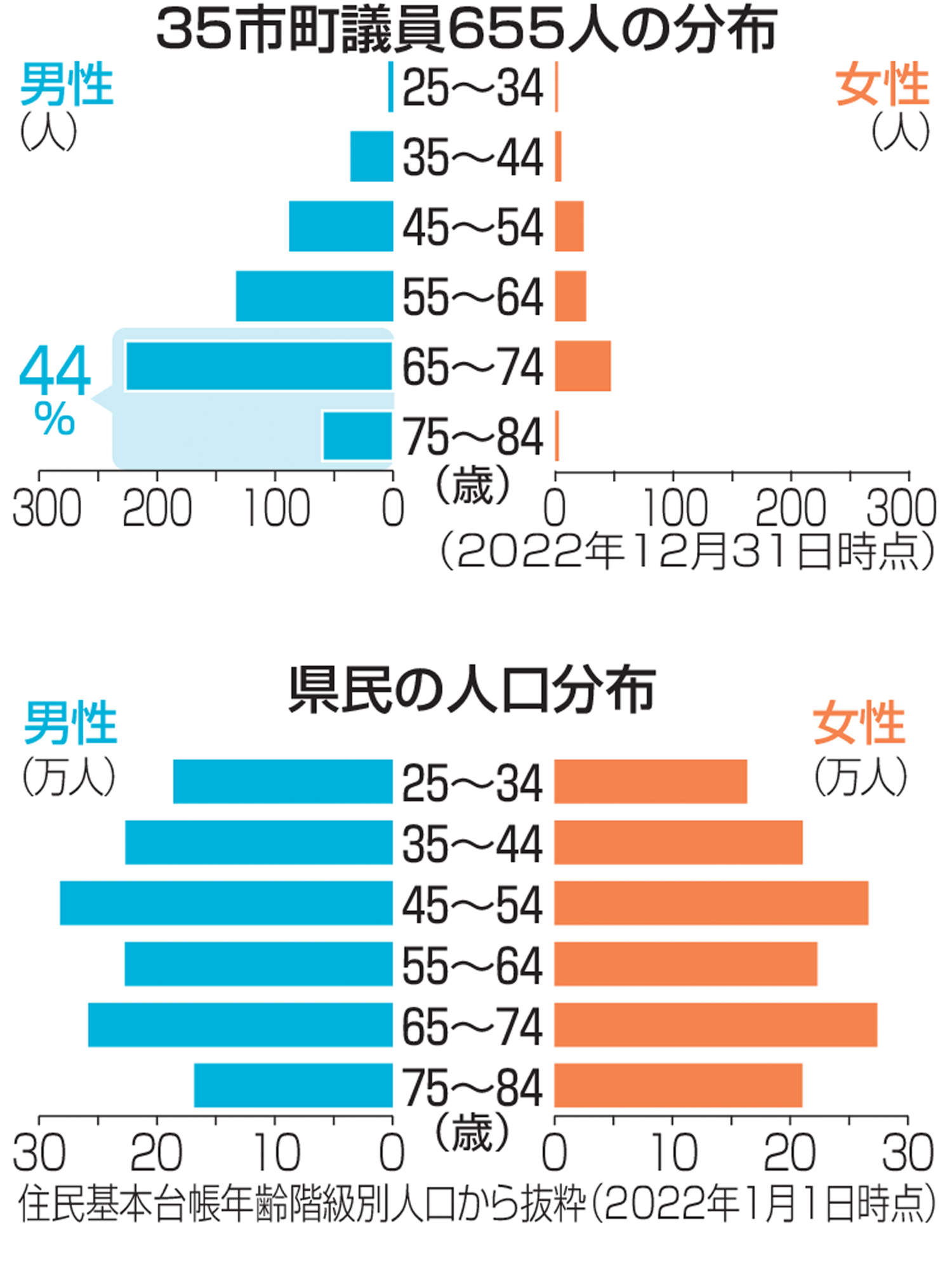 ３５市町議員６５５人の分布（上）と静岡県民の人口分布