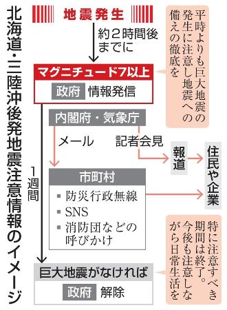 北海道・三陸沖後発地震注意情報のイメージ