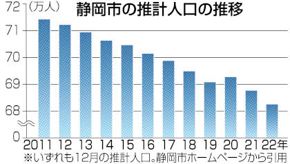 静岡市の推計人口の推移