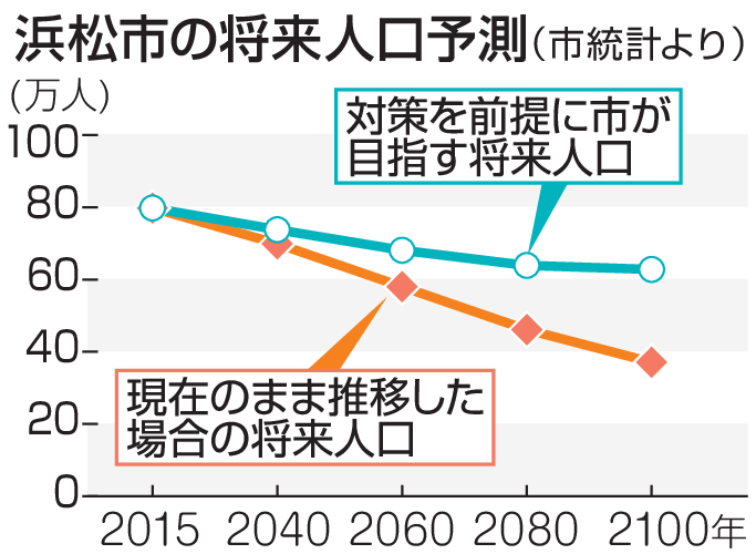 浜松市の将来人口予測（市統計より）