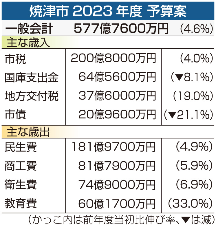 焼津市２０２３年度　予算案