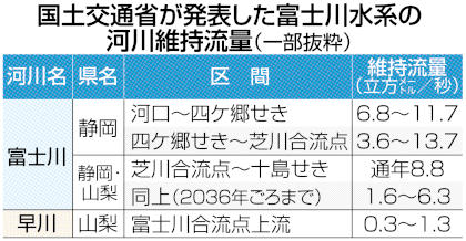 国土交通省が発表した富士川水系の河川維持流量（一部抜粋）
