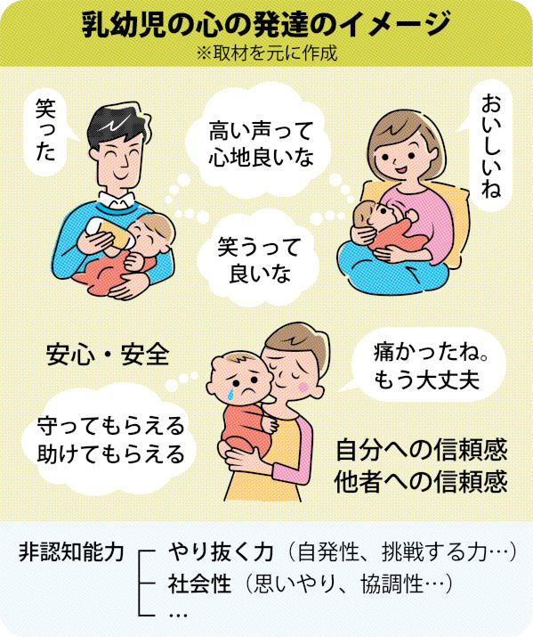 乳幼児の心の発達のイメージ
