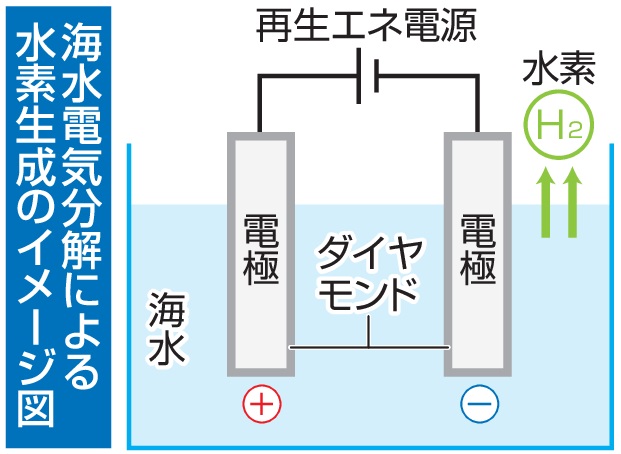 海水電気分解による水素生成のイメージ図