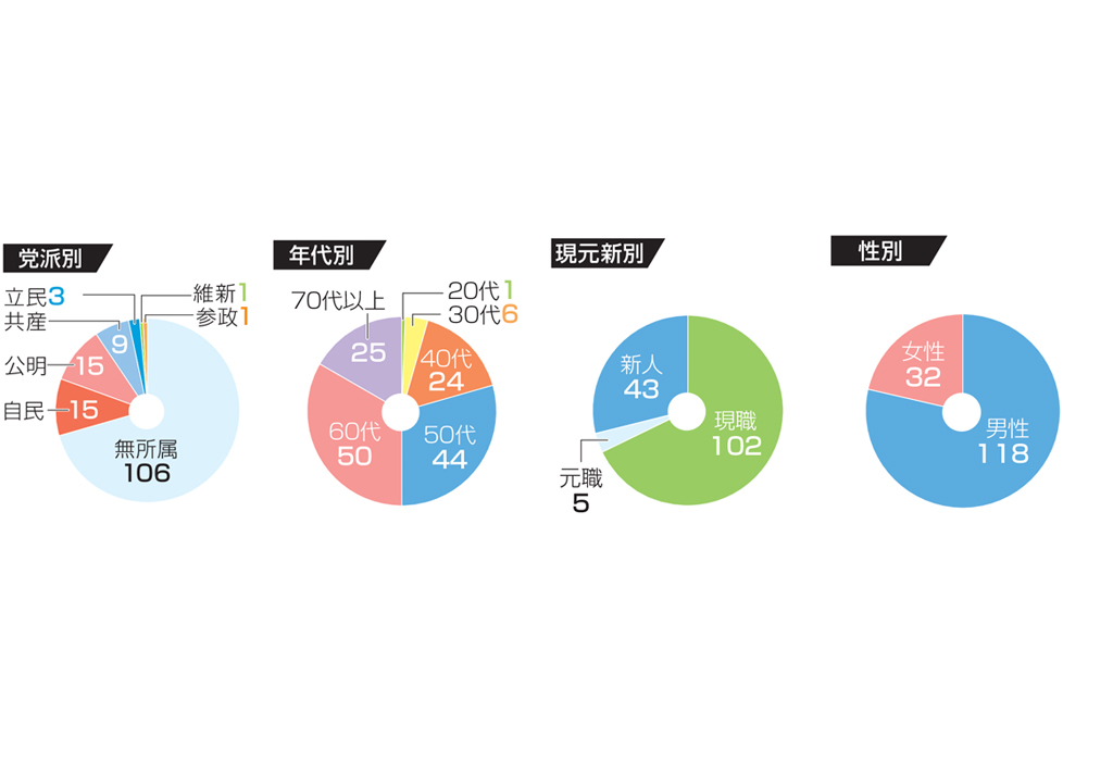 静岡県内７市　新市議データ（数字は人数）　定数計１５０　党派別