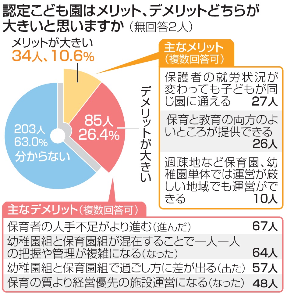 「保育」の戦後史 幼稚園・保育所の普及とその地域差