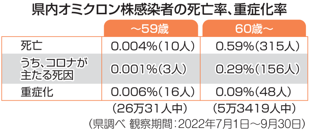 静岡県内オミクロン株感染者の死亡率、重症化率