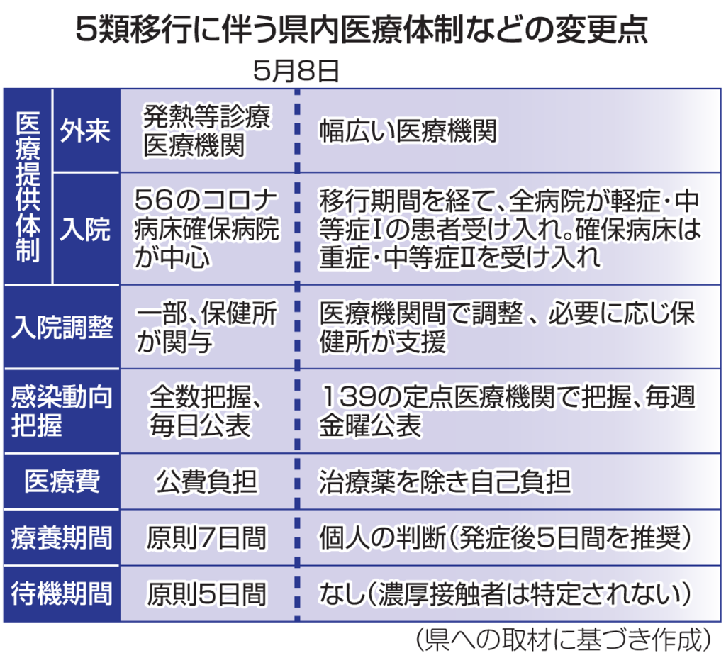 ５類移行に伴う静岡県内医療体制などの変更点