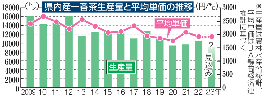 静岡県内産一番茶生産量と平均単価の推移