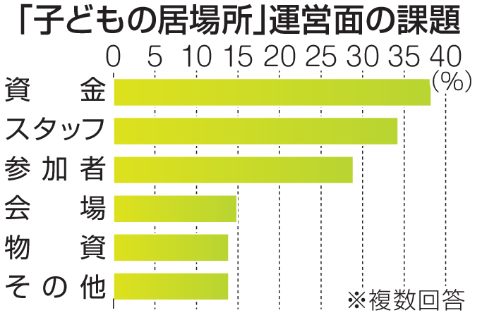子どもの居場所 静岡県内２０１カ所 １年で６割増 物価高に苦慮、県は ...