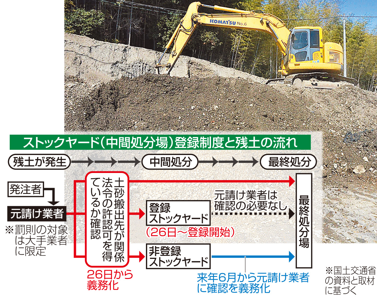 工事現場の残土が持ち込まれる静岡県内のストックヤード。規制区域内は盛り土規制法などの許可が必要になる